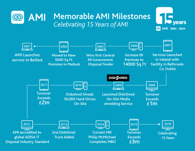 Infographic of memorable AMI Milestones, including the launch of AMI in 2001, Launch of DiskShred in 2009, and turning over 3 million pounds in 2015